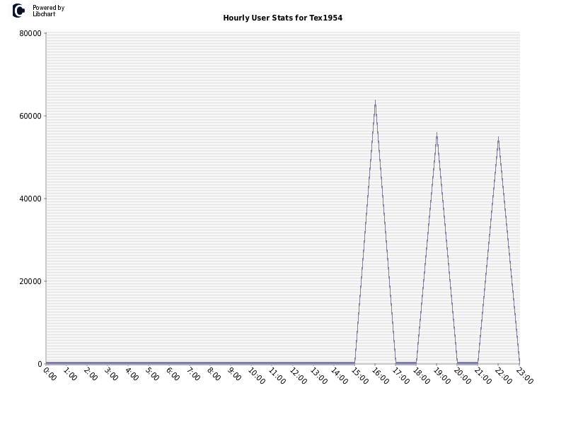 Hourly User Stats for Tex1954